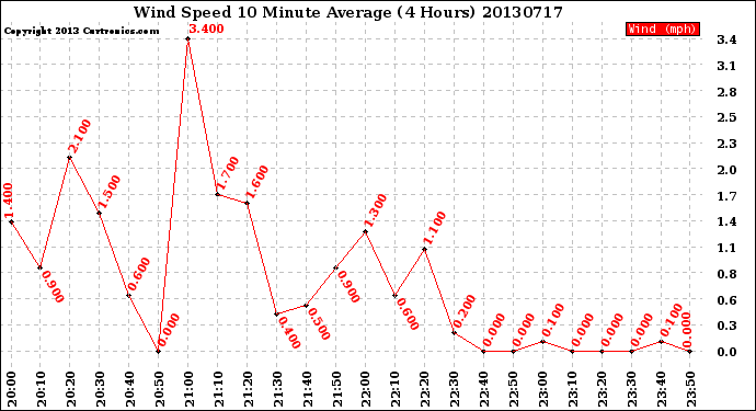 Milwaukee Weather Wind Speed<br>10 Minute Average<br>(4 Hours)