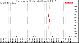 Milwaukee Weather Wind Speed<br>by Minute mph<br>(1 Hour)