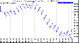 Milwaukee Weather Barometric Pressure<br>per Hour<br>(24 Hours)