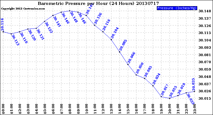 Milwaukee Weather Barometric Pressure<br>per Hour<br>(24 Hours)