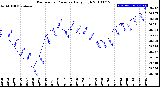 Milwaukee Weather Barometric Pressure<br>Daily High