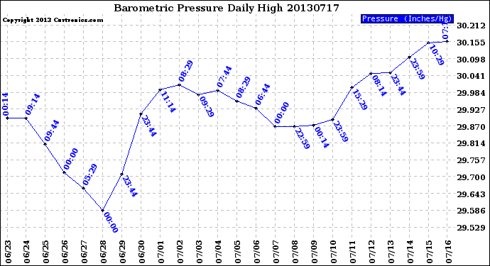 Milwaukee Weather Barometric Pressure<br>Daily High