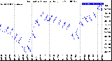 Milwaukee Weather Barometric Pressure<br>Daily Low