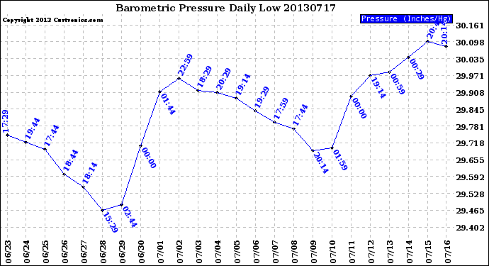 Milwaukee Weather Barometric Pressure<br>Daily Low