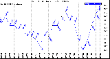 Milwaukee Weather Wind Chill<br>Daily Low