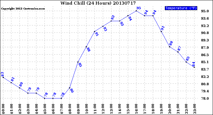Milwaukee Weather Wind Chill<br>(24 Hours)