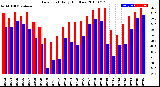 Milwaukee Weather Dew Point<br>Daily High/Low