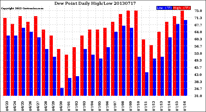 Milwaukee Weather Dew Point<br>Daily High/Low