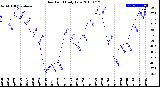 Milwaukee Weather Dew Point<br>Daily Low