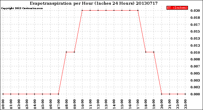 Milwaukee Weather Evapotranspiration<br>per Hour<br>(Inches 24 Hours)