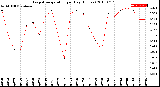 Milwaukee Weather Evapotranspiration<br>per Day (Inches)