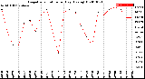 Milwaukee Weather Evapotranspiration<br>per Day (Ozs sq/ft)