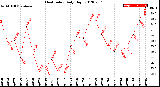 Milwaukee Weather Heat Index<br>Daily High