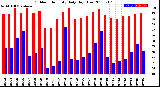 Milwaukee Weather Outdoor Humidity<br>Daily High/Low