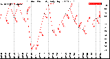 Milwaukee Weather Outdoor Humidity<br>Daily High