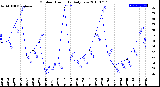 Milwaukee Weather Outdoor Humidity<br>Daily Low