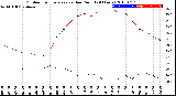 Milwaukee Weather Outdoor Temperature<br>vs Dew Point<br>(24 Hours)