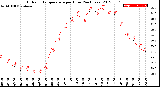 Milwaukee Weather Outdoor Temperature<br>per Hour<br>(24 Hours)