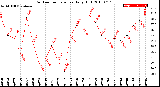 Milwaukee Weather Outdoor Temperature<br>Daily High