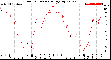 Milwaukee Weather Outdoor Temperature<br>Monthly High