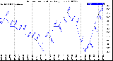 Milwaukee Weather Outdoor Temperature<br>Daily Low