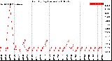 Milwaukee Weather Rain<br>By Day<br>(Inches)