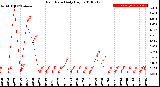 Milwaukee Weather Rain Rate<br>Daily High