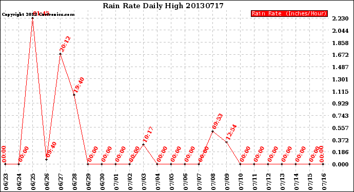 Milwaukee Weather Rain Rate<br>Daily High
