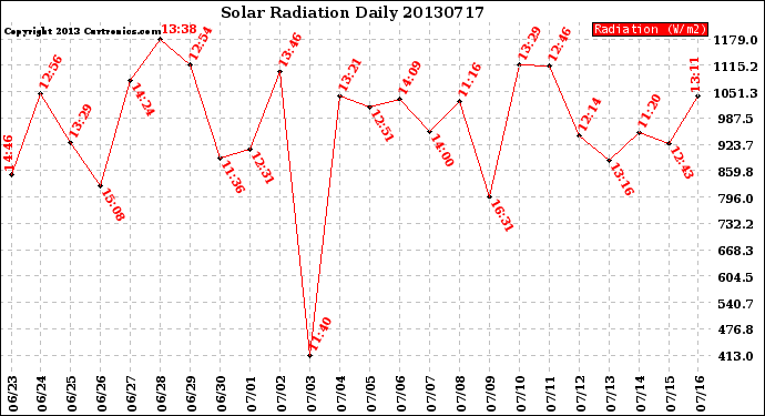 Milwaukee Weather Solar Radiation<br>Daily