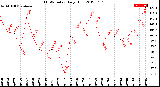 Milwaukee Weather THSW Index<br>Daily High