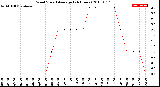 Milwaukee Weather Wind Speed<br>Average<br>(24 Hours)