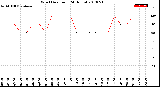 Milwaukee Weather Wind Direction<br>(24 Hours)