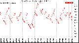 Milwaukee Weather Wind Speed<br>Daily High