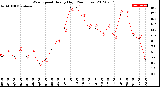 Milwaukee Weather Wind Speed<br>Hourly High<br>(24 Hours)