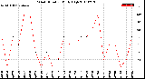 Milwaukee Weather Wind Direction<br>Daily High