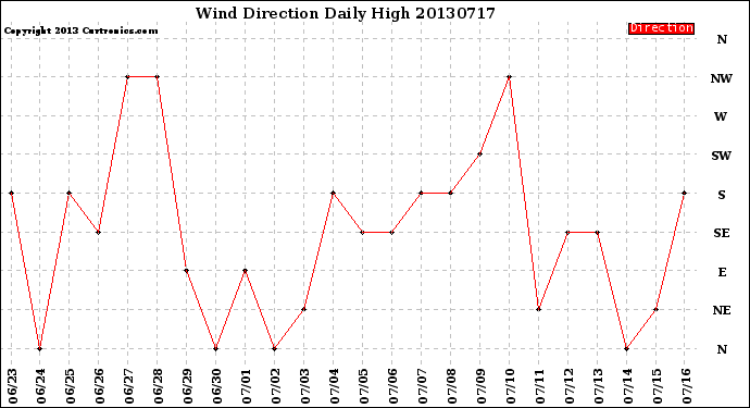 Milwaukee Weather Wind Direction<br>Daily High