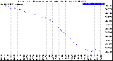 Milwaukee Weather Barometric Pressure<br>per Minute<br>(24 Hours)