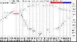 Milwaukee Weather Outdoor Humidity<br>vs Temperature<br>Every 5 Minutes