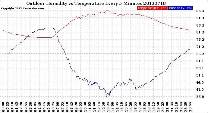 Milwaukee Weather Outdoor Humidity<br>vs Temperature<br>Every 5 Minutes