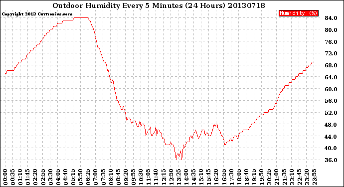 Milwaukee Weather Outdoor Humidity<br>Every 5 Minutes<br>(24 Hours)
