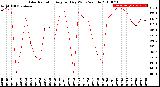 Milwaukee Weather Solar Radiation<br>Avg per Day W/m2/minute