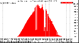 Milwaukee Weather Solar Radiation<br>per Minute<br>(24 Hours)