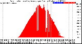 Milwaukee Weather Solar Radiation<br>& Day Average<br>per Minute<br>(Today)