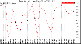 Milwaukee Weather Solar Radiation<br>per Day KW/m2