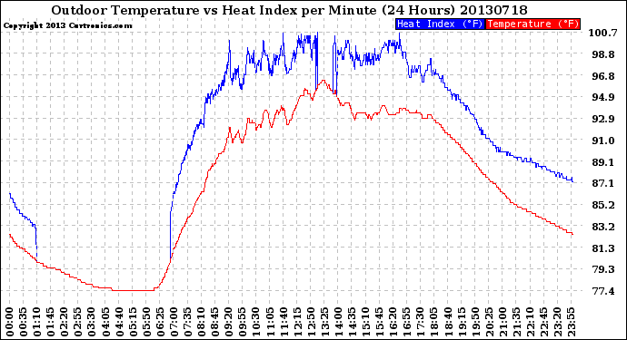 Milwaukee Weather Outdoor Temperature<br>vs Heat Index<br>per Minute<br>(24 Hours)