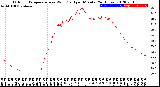 Milwaukee Weather Outdoor Temperature<br>vs Wind Chill<br>per Minute<br>(24 Hours)