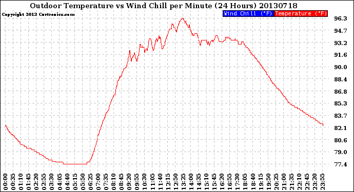 Milwaukee Weather Outdoor Temperature<br>vs Wind Chill<br>per Minute<br>(24 Hours)