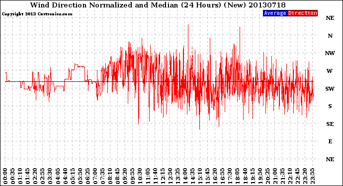 Milwaukee Weather Wind Direction<br>Normalized and Median<br>(24 Hours) (New)