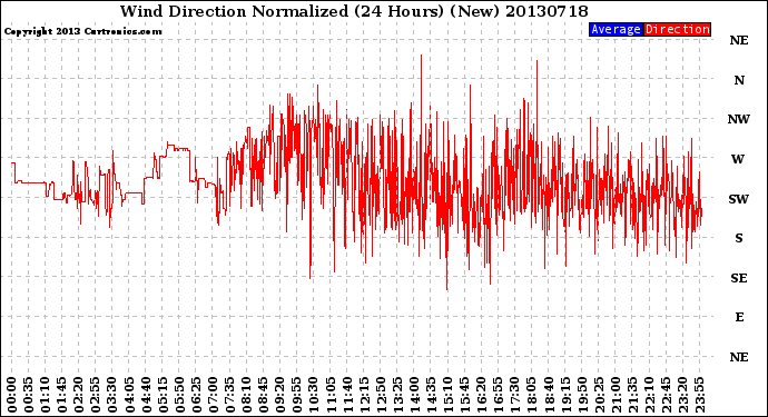 Milwaukee Weather Wind Direction<br>Normalized<br>(24 Hours) (New)