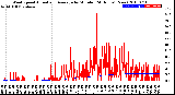 Milwaukee Weather Wind Speed<br>Actual and Average<br>by Minute<br>(24 Hours) (New)